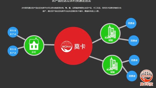 莫卡科技和你所不知道的農產品電子商務