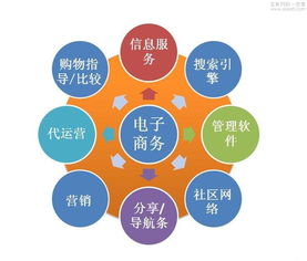 電子商務第三方服務現狀分析