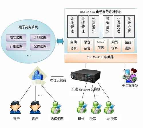 朗深unimedia電子商務(wù)呼叫中心解決方案